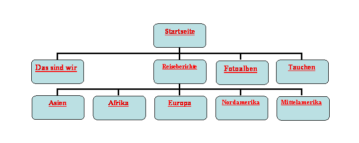 Organigramm