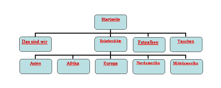 Organigramm