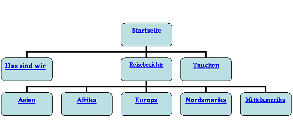 Organigramm